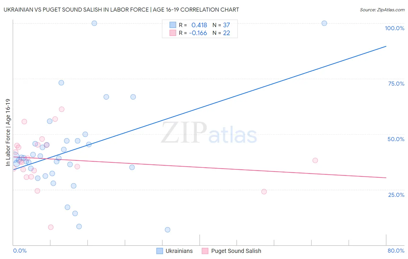 Ukrainian vs Puget Sound Salish In Labor Force | Age 16-19