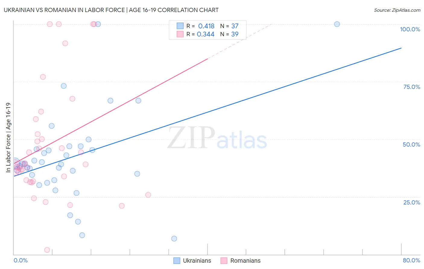 Ukrainian vs Romanian In Labor Force | Age 16-19