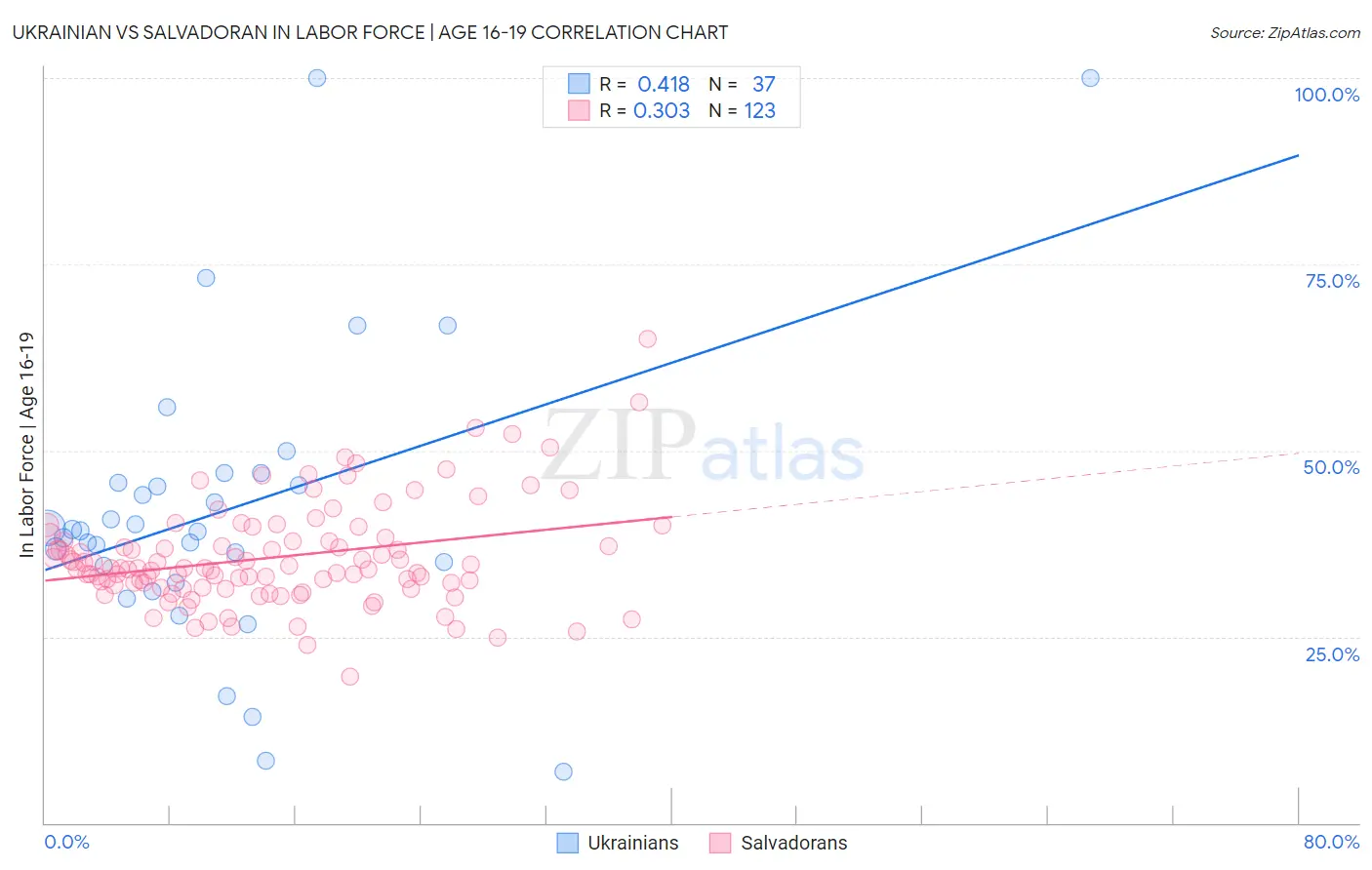 Ukrainian vs Salvadoran In Labor Force | Age 16-19