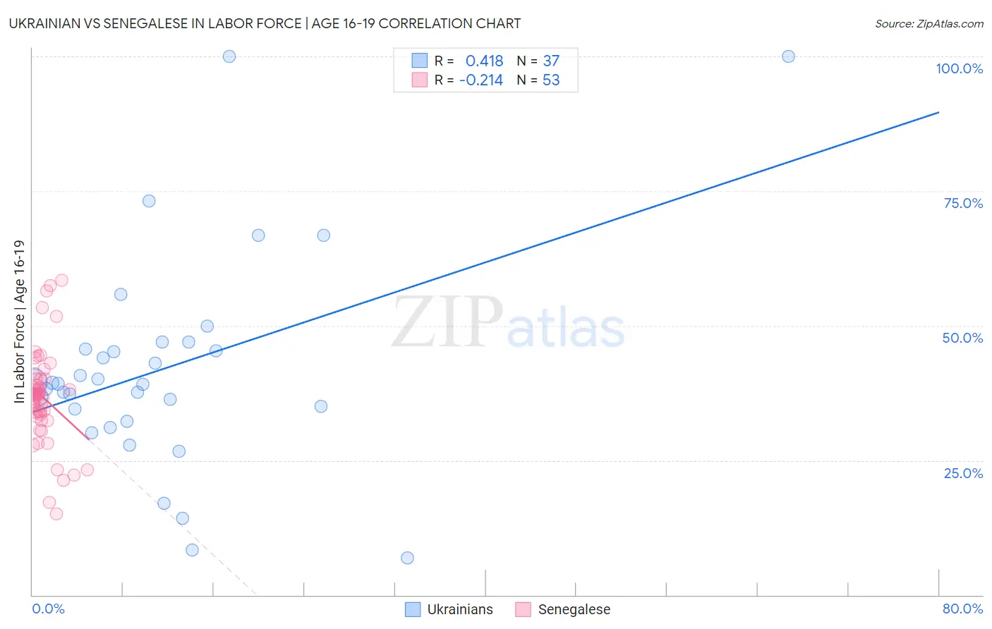 Ukrainian vs Senegalese In Labor Force | Age 16-19