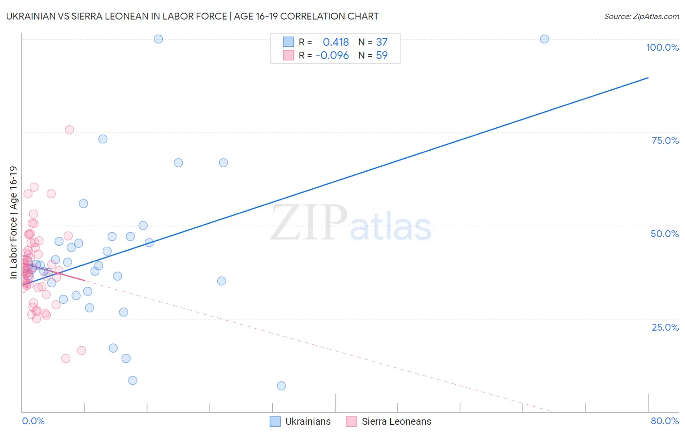 Ukrainian vs Sierra Leonean In Labor Force | Age 16-19