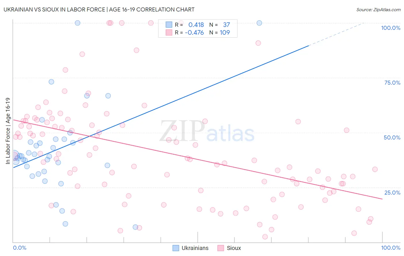 Ukrainian vs Sioux In Labor Force | Age 16-19