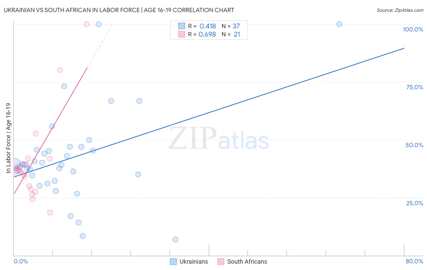 Ukrainian vs South African In Labor Force | Age 16-19