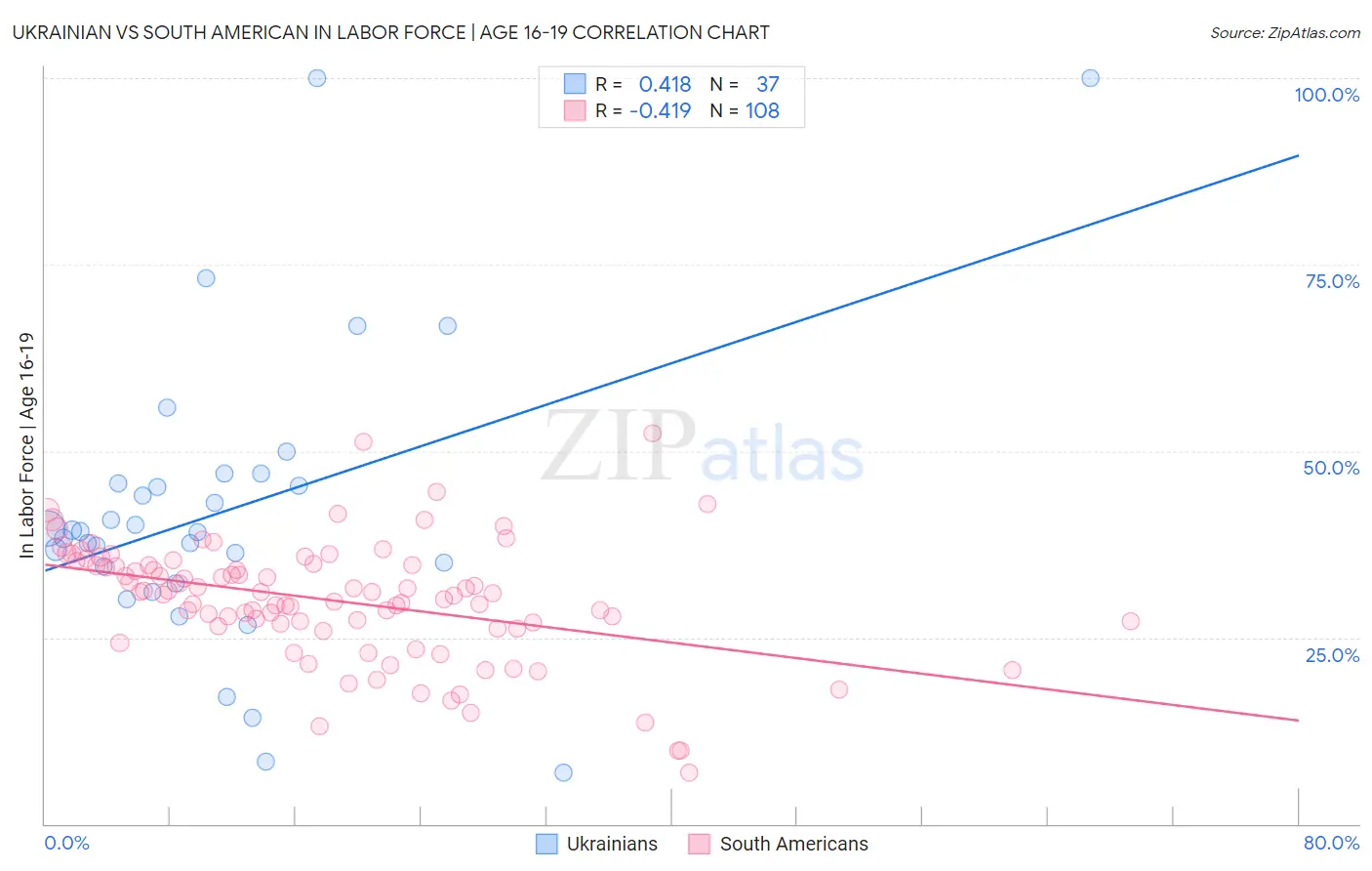 Ukrainian vs South American In Labor Force | Age 16-19