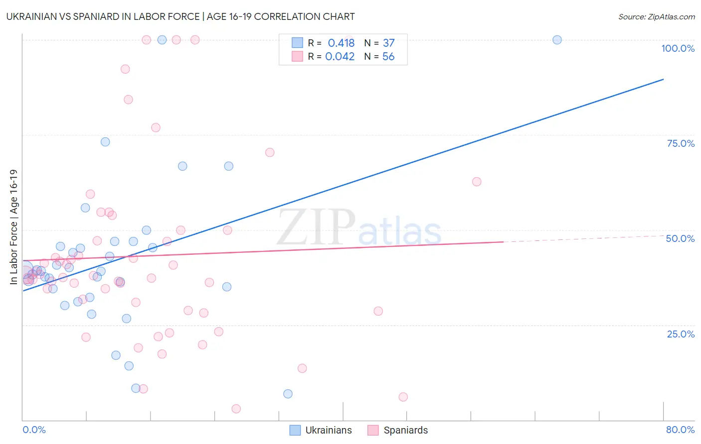 Ukrainian vs Spaniard In Labor Force | Age 16-19