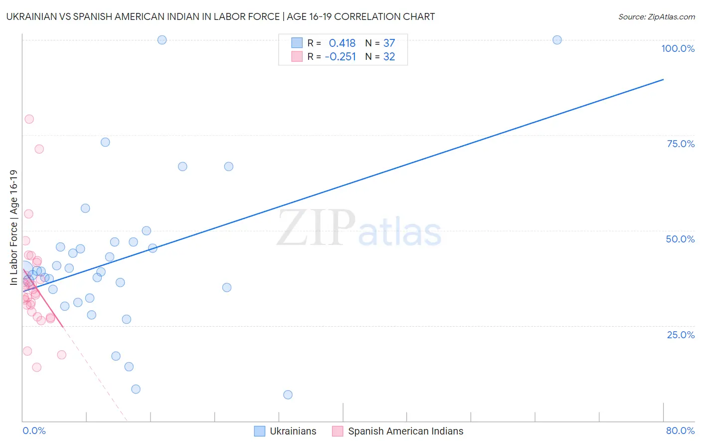 Ukrainian vs Spanish American Indian In Labor Force | Age 16-19