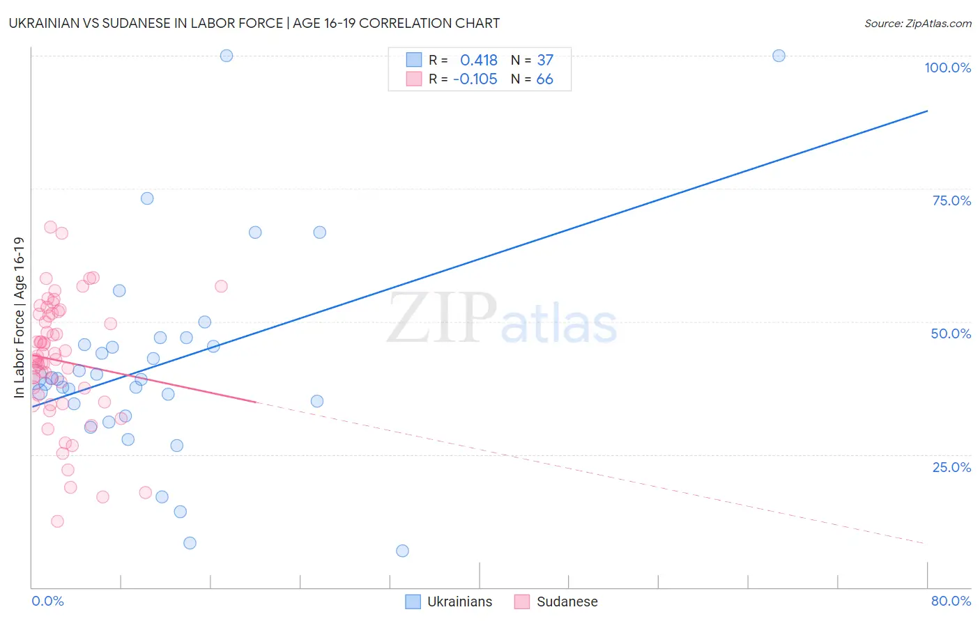 Ukrainian vs Sudanese In Labor Force | Age 16-19