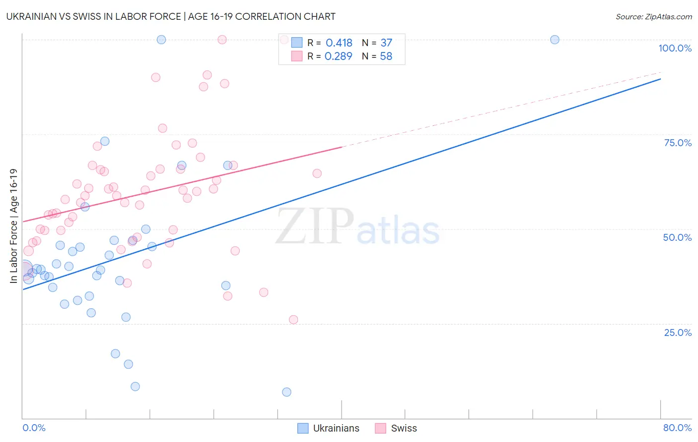 Ukrainian vs Swiss In Labor Force | Age 16-19