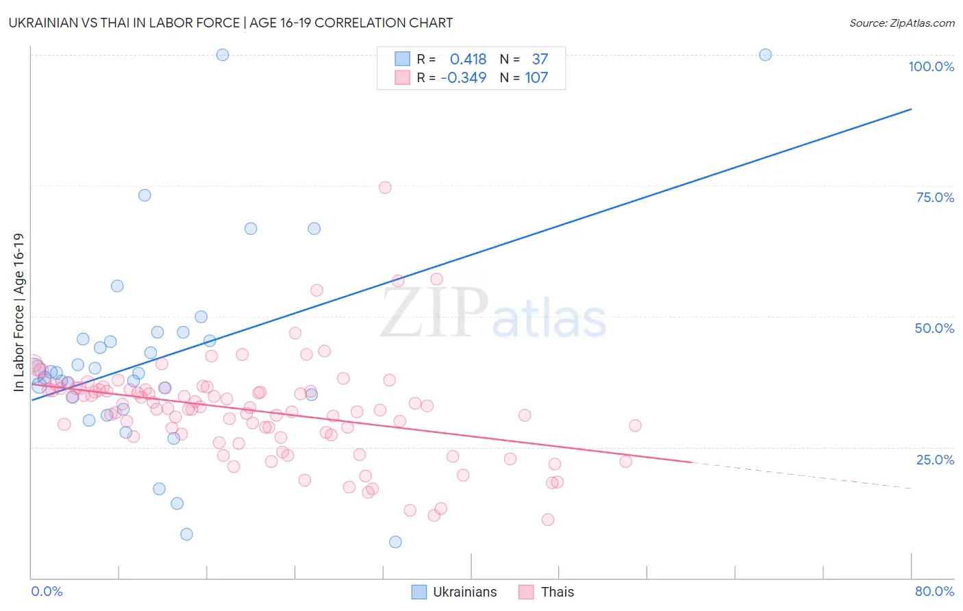 Ukrainian vs Thai In Labor Force | Age 16-19