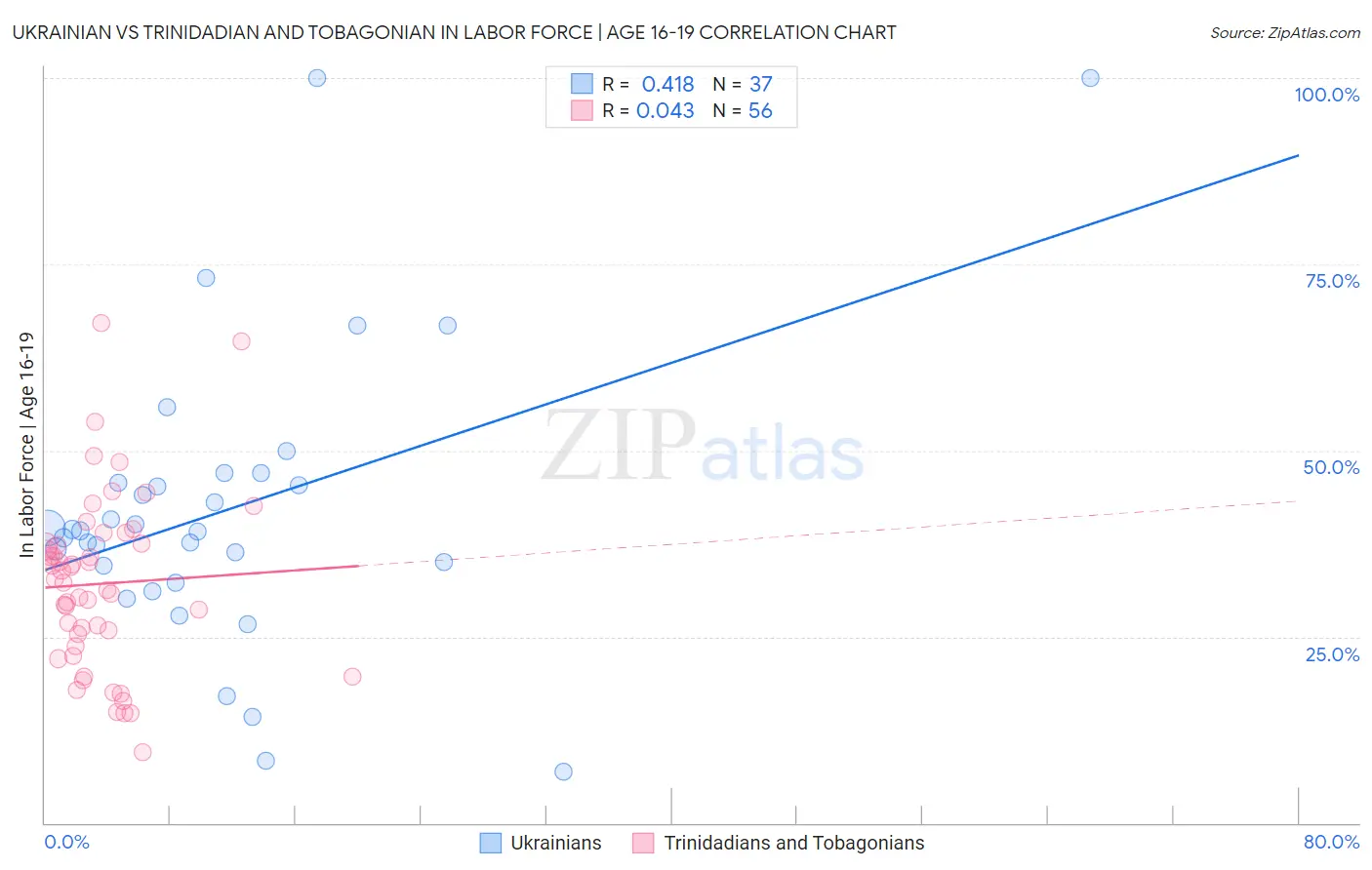 Ukrainian vs Trinidadian and Tobagonian In Labor Force | Age 16-19