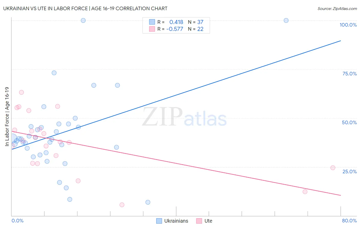 Ukrainian vs Ute In Labor Force | Age 16-19