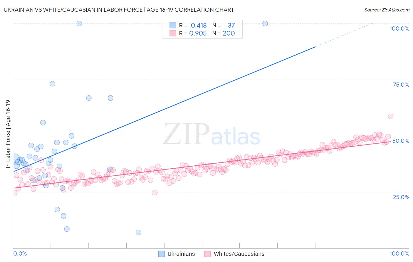 Ukrainian vs White/Caucasian In Labor Force | Age 16-19