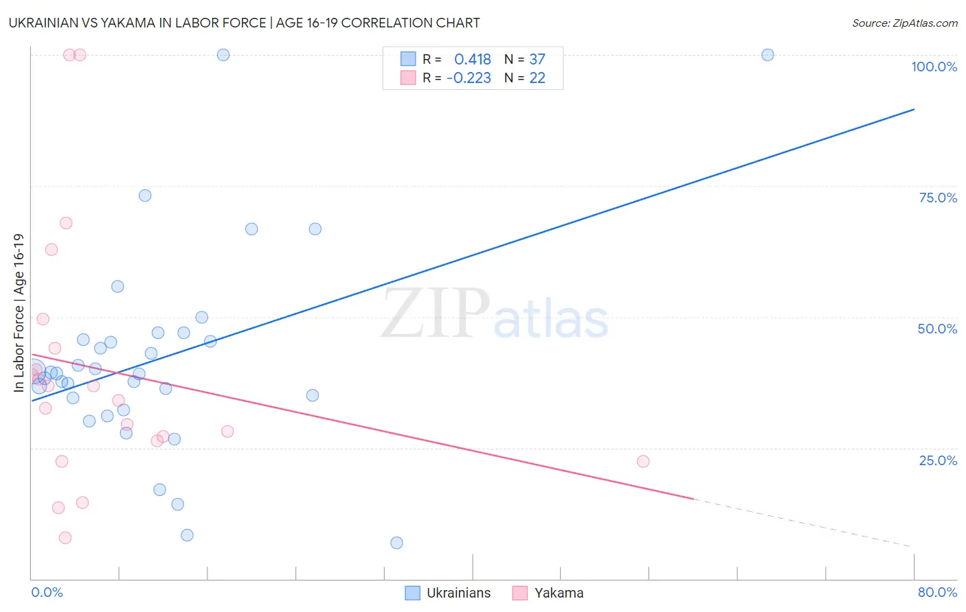 Ukrainian vs Yakama In Labor Force | Age 16-19