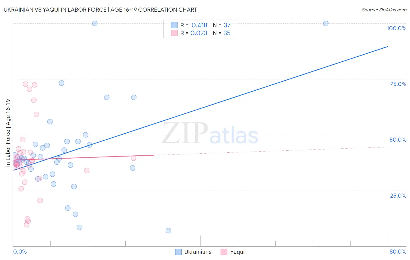 Ukrainian vs Yaqui In Labor Force | Age 16-19