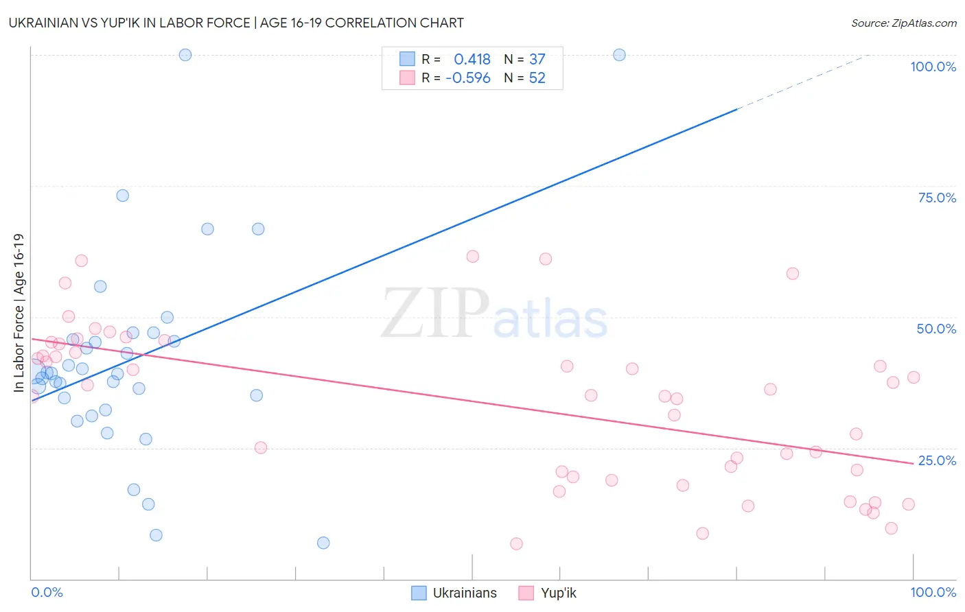 Ukrainian vs Yup'ik In Labor Force | Age 16-19