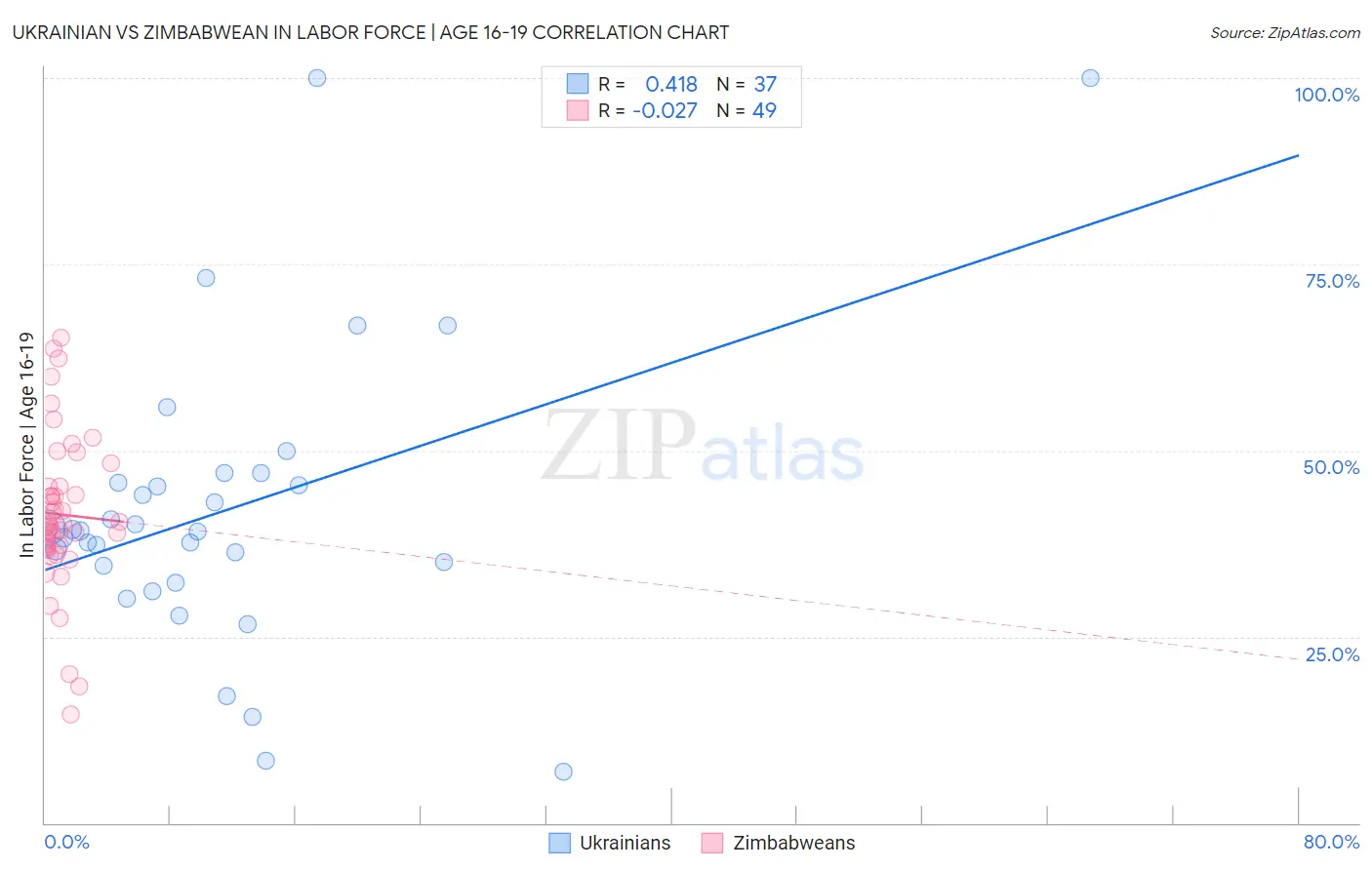 Ukrainian vs Zimbabwean In Labor Force | Age 16-19
