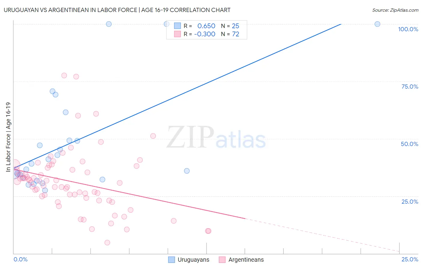 Uruguayan vs Argentinean In Labor Force | Age 16-19