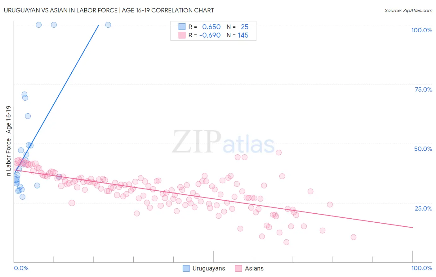 Uruguayan vs Asian In Labor Force | Age 16-19