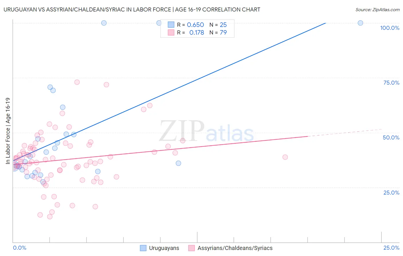 Uruguayan vs Assyrian/Chaldean/Syriac In Labor Force | Age 16-19