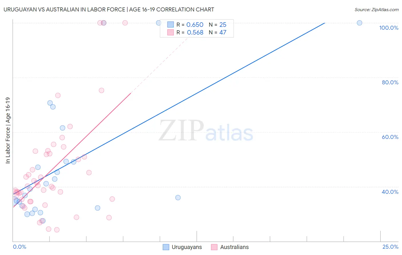 Uruguayan vs Australian In Labor Force | Age 16-19