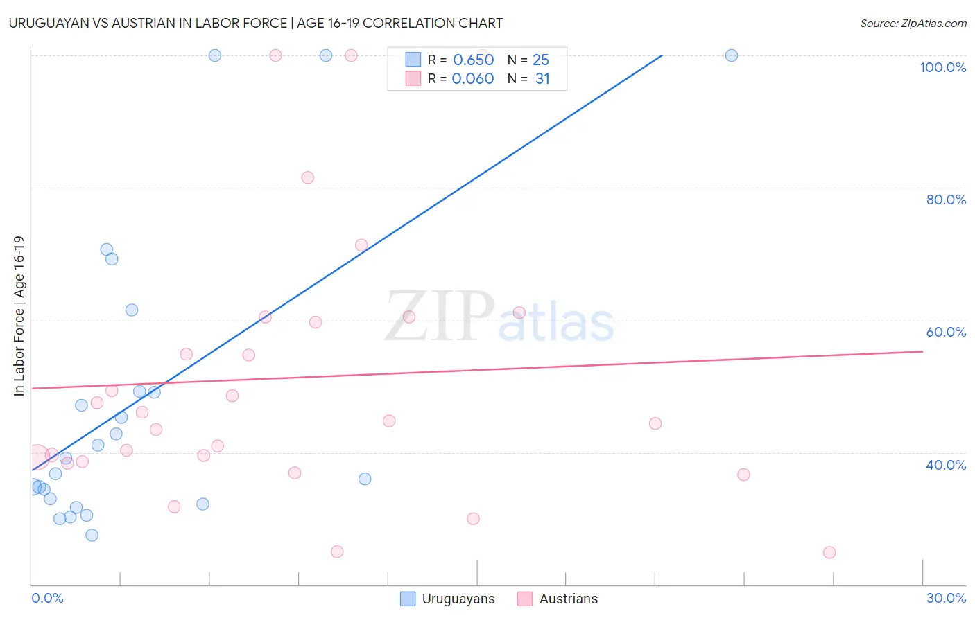 Uruguayan vs Austrian In Labor Force | Age 16-19