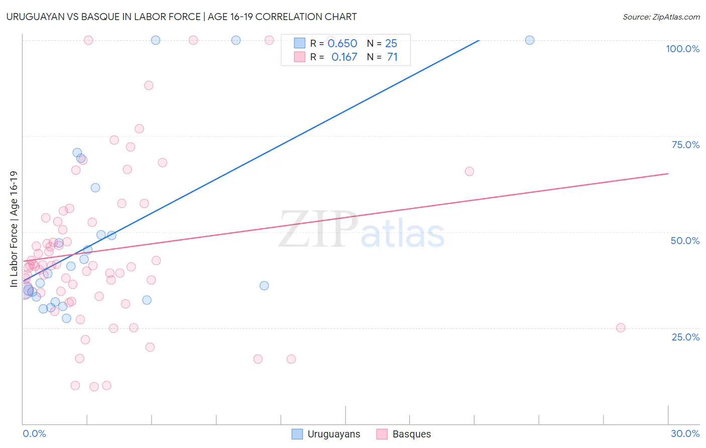 Uruguayan vs Basque In Labor Force | Age 16-19