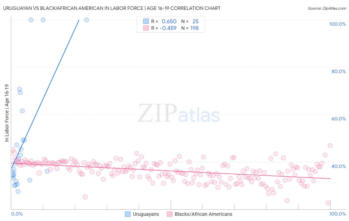 Uruguayan vs Black/African American In Labor Force | Age 16-19