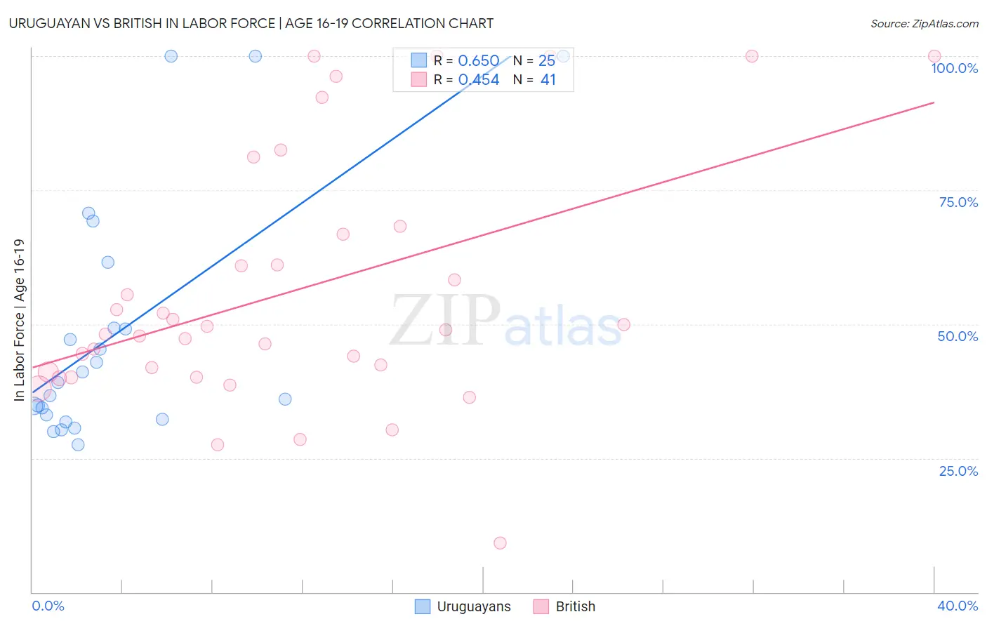 Uruguayan vs British In Labor Force | Age 16-19