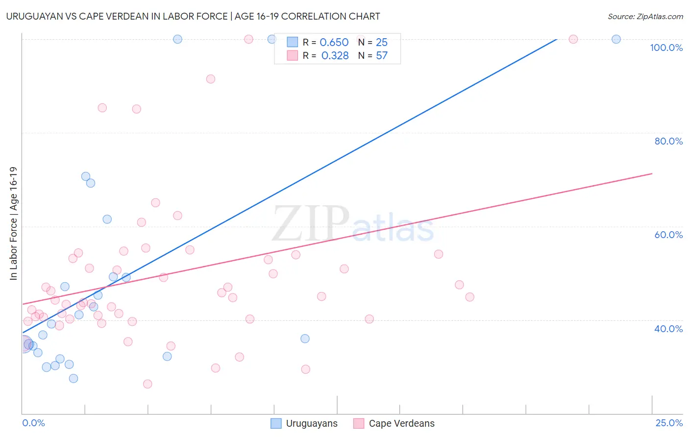 Uruguayan vs Cape Verdean In Labor Force | Age 16-19