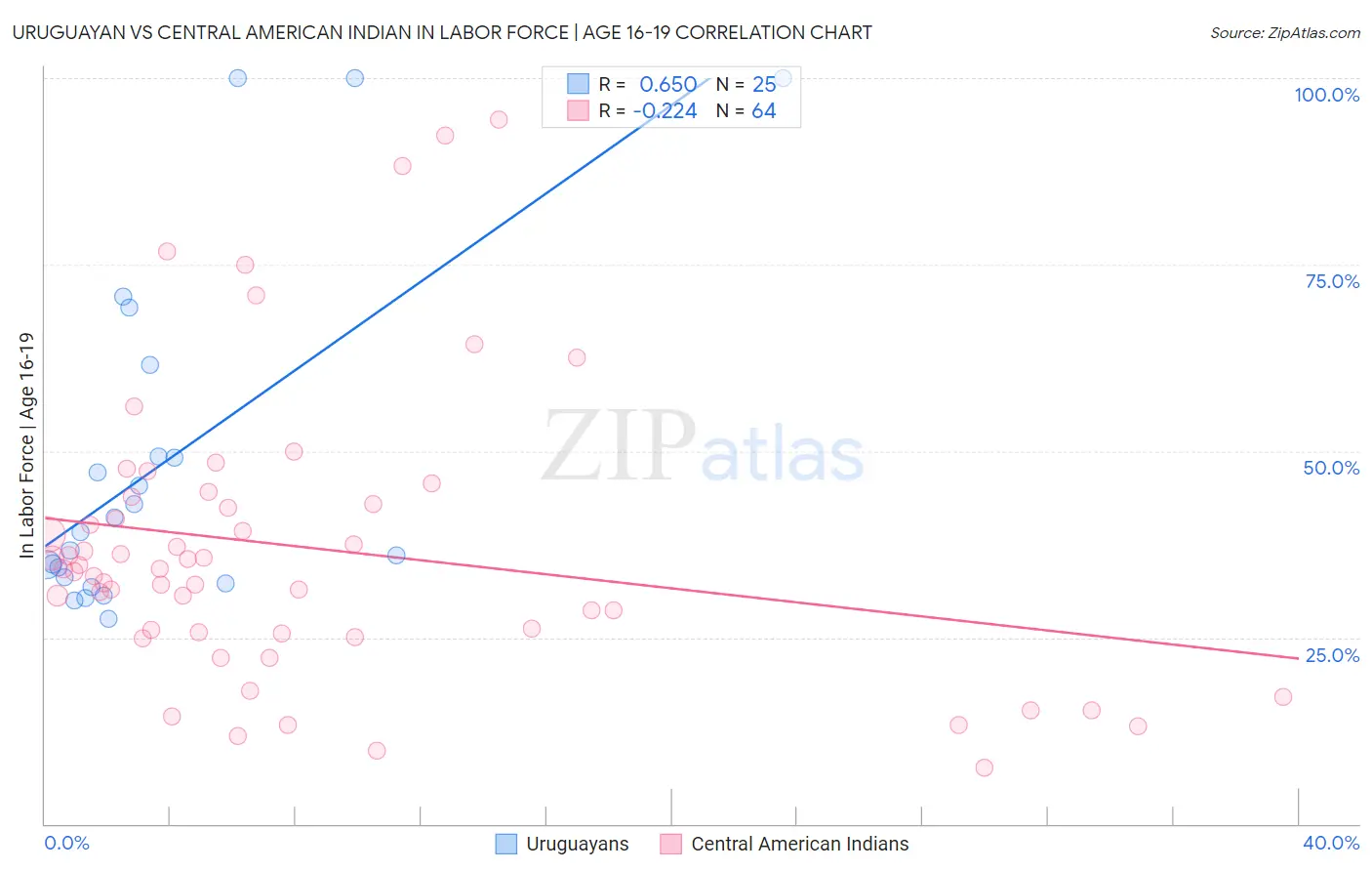 Uruguayan vs Central American Indian In Labor Force | Age 16-19