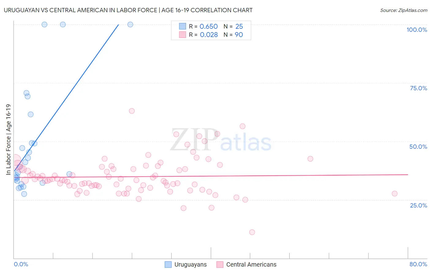 Uruguayan vs Central American In Labor Force | Age 16-19