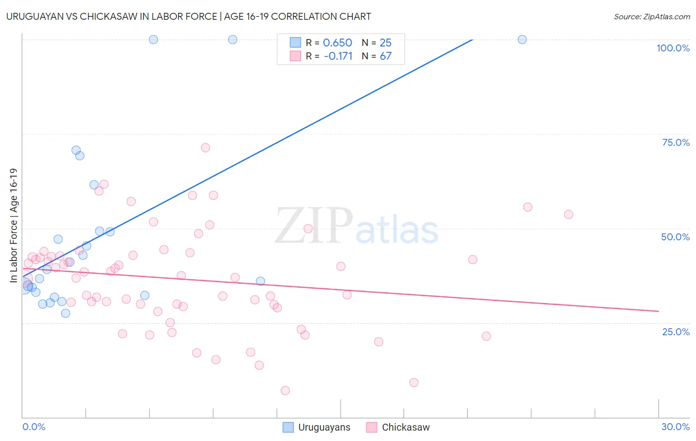 Uruguayan vs Chickasaw In Labor Force | Age 16-19