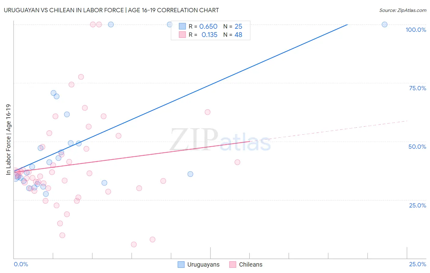 Uruguayan vs Chilean In Labor Force | Age 16-19