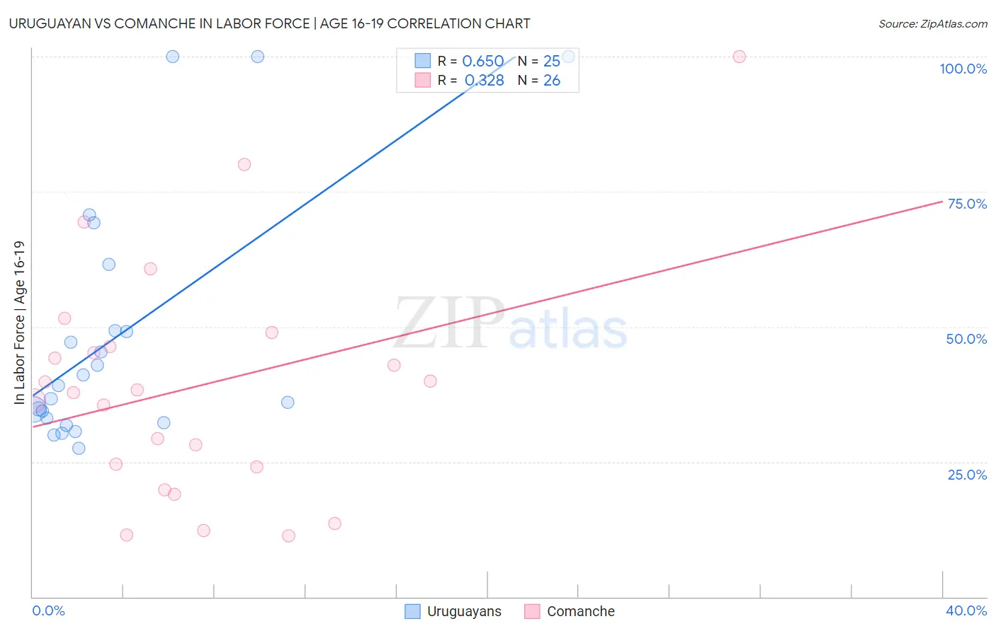 Uruguayan vs Comanche In Labor Force | Age 16-19
