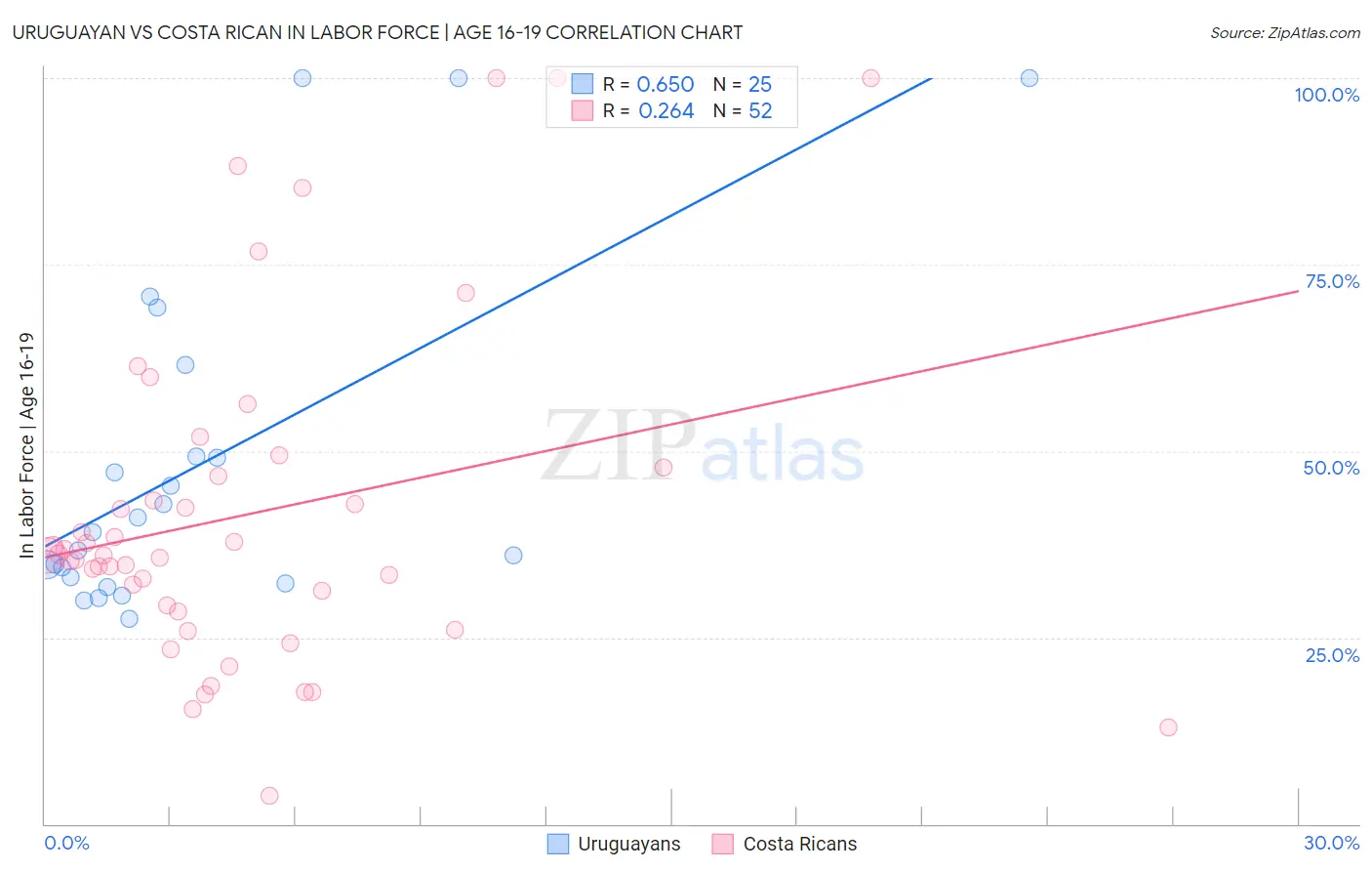 Uruguayan vs Costa Rican In Labor Force | Age 16-19