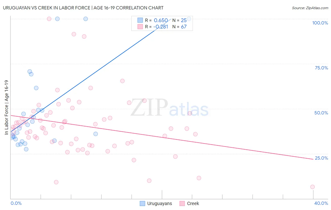 Uruguayan vs Creek In Labor Force | Age 16-19