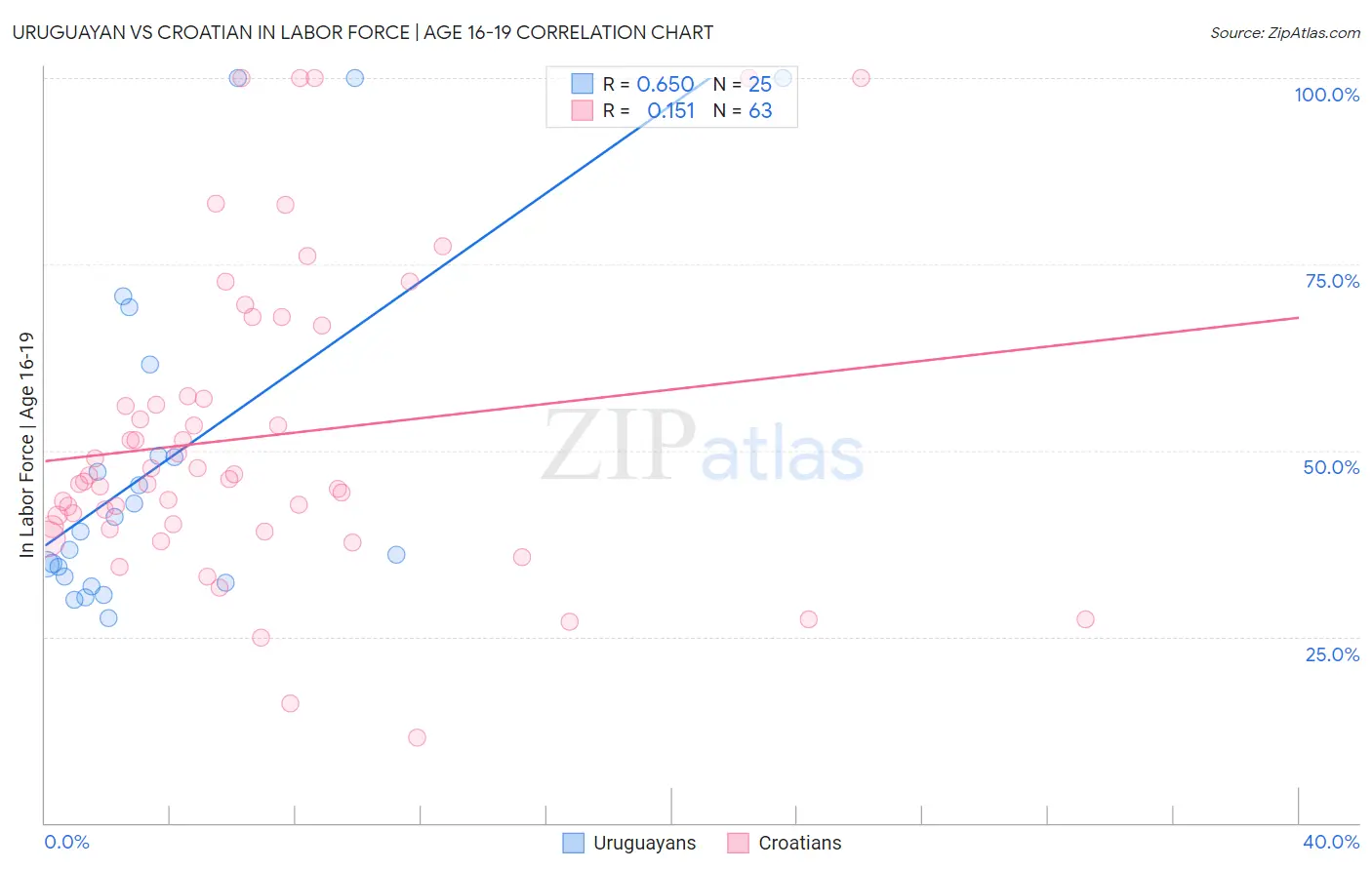 Uruguayan vs Croatian In Labor Force | Age 16-19