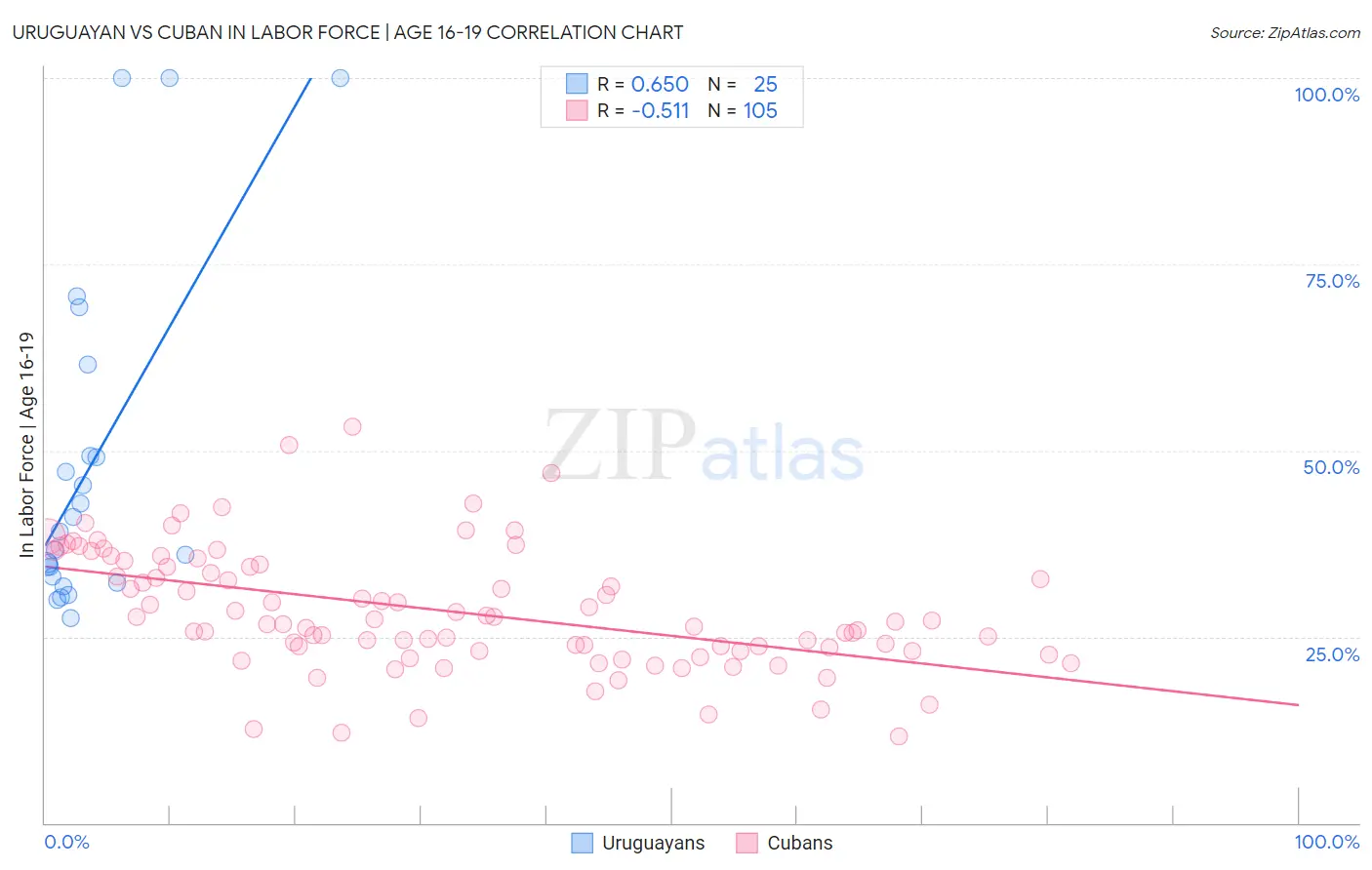 Uruguayan vs Cuban In Labor Force | Age 16-19