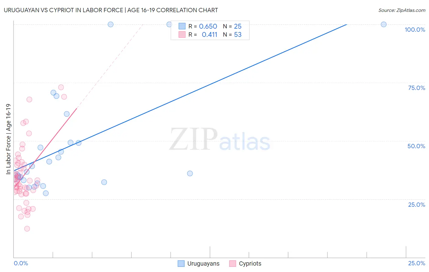 Uruguayan vs Cypriot In Labor Force | Age 16-19