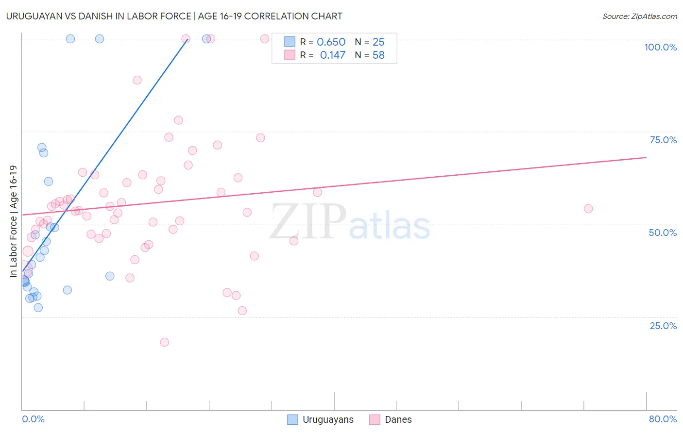 Uruguayan vs Danish In Labor Force | Age 16-19
