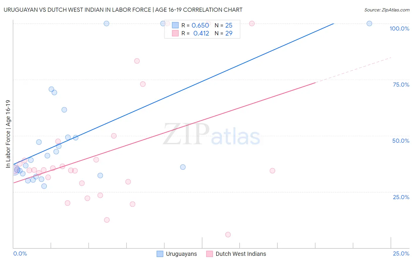 Uruguayan vs Dutch West Indian In Labor Force | Age 16-19