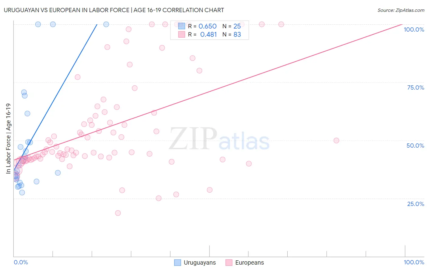 Uruguayan vs European In Labor Force | Age 16-19