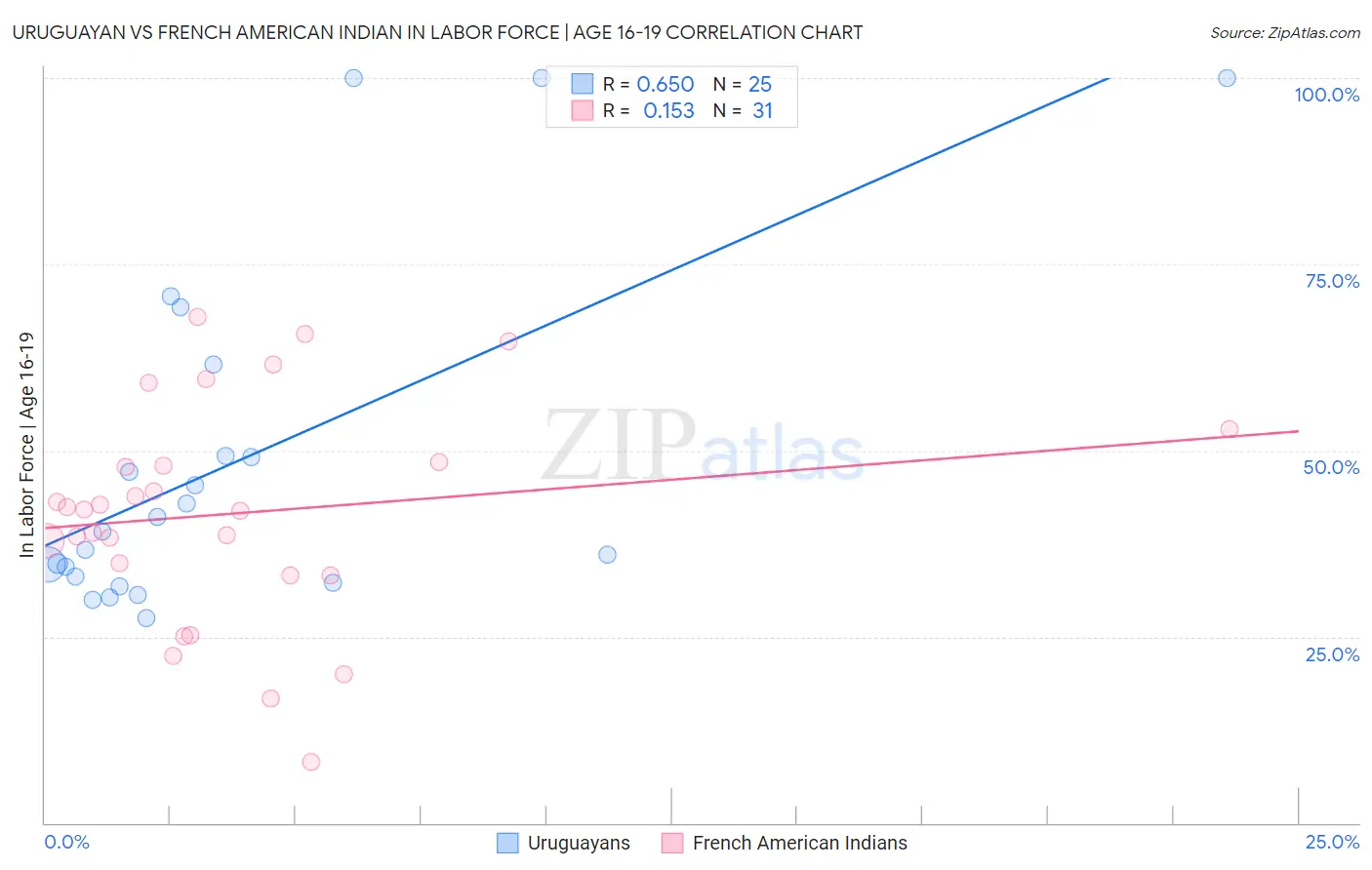 Uruguayan vs French American Indian In Labor Force | Age 16-19