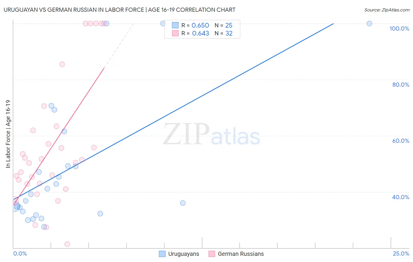 Uruguayan vs German Russian In Labor Force | Age 16-19