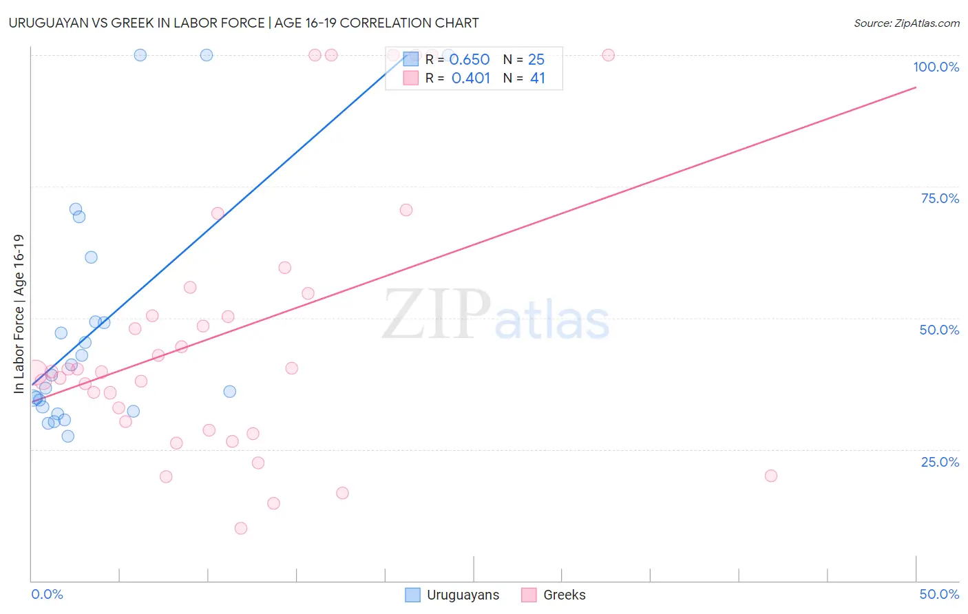 Uruguayan vs Greek In Labor Force | Age 16-19