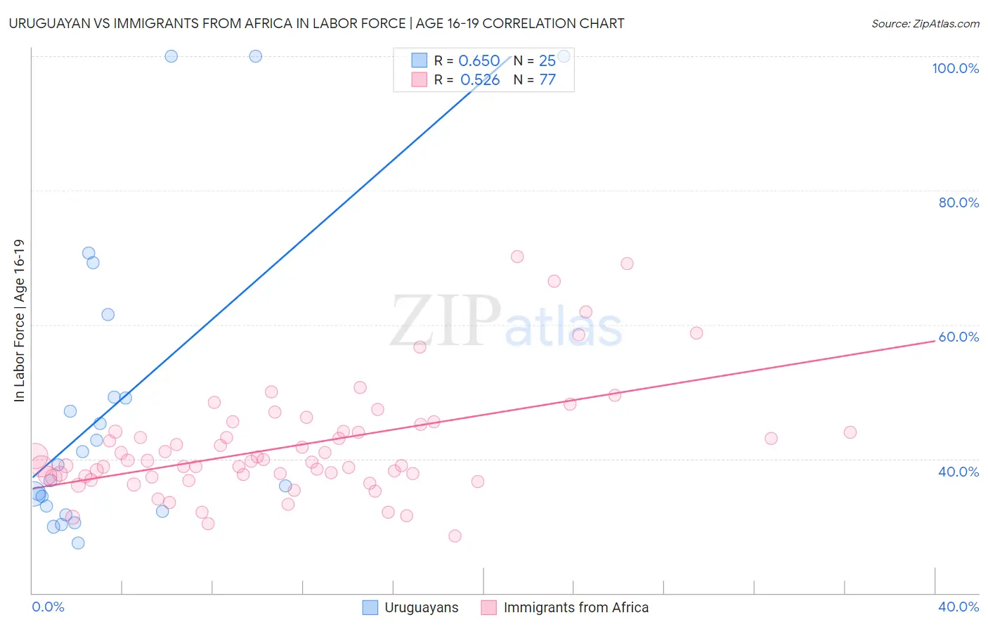 Uruguayan vs Immigrants from Africa In Labor Force | Age 16-19