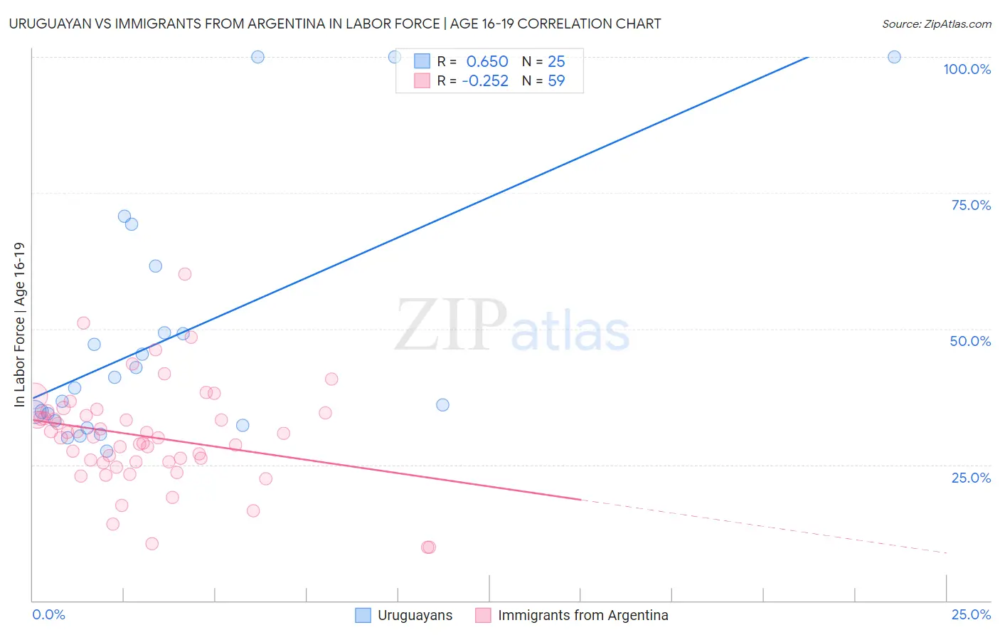 Uruguayan vs Immigrants from Argentina In Labor Force | Age 16-19
