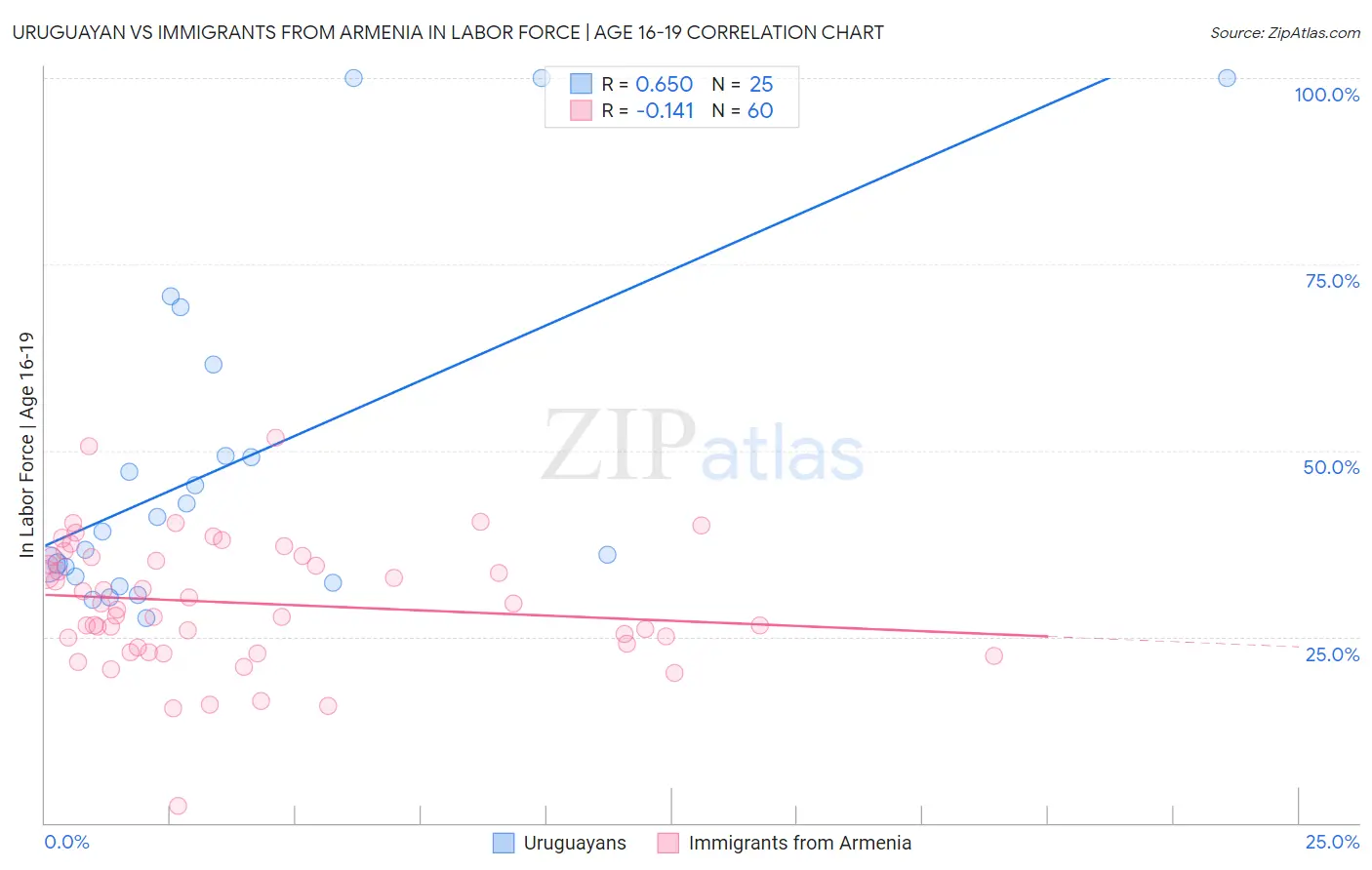 Uruguayan vs Immigrants from Armenia In Labor Force | Age 16-19