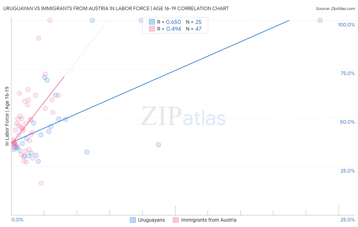Uruguayan vs Immigrants from Austria In Labor Force | Age 16-19