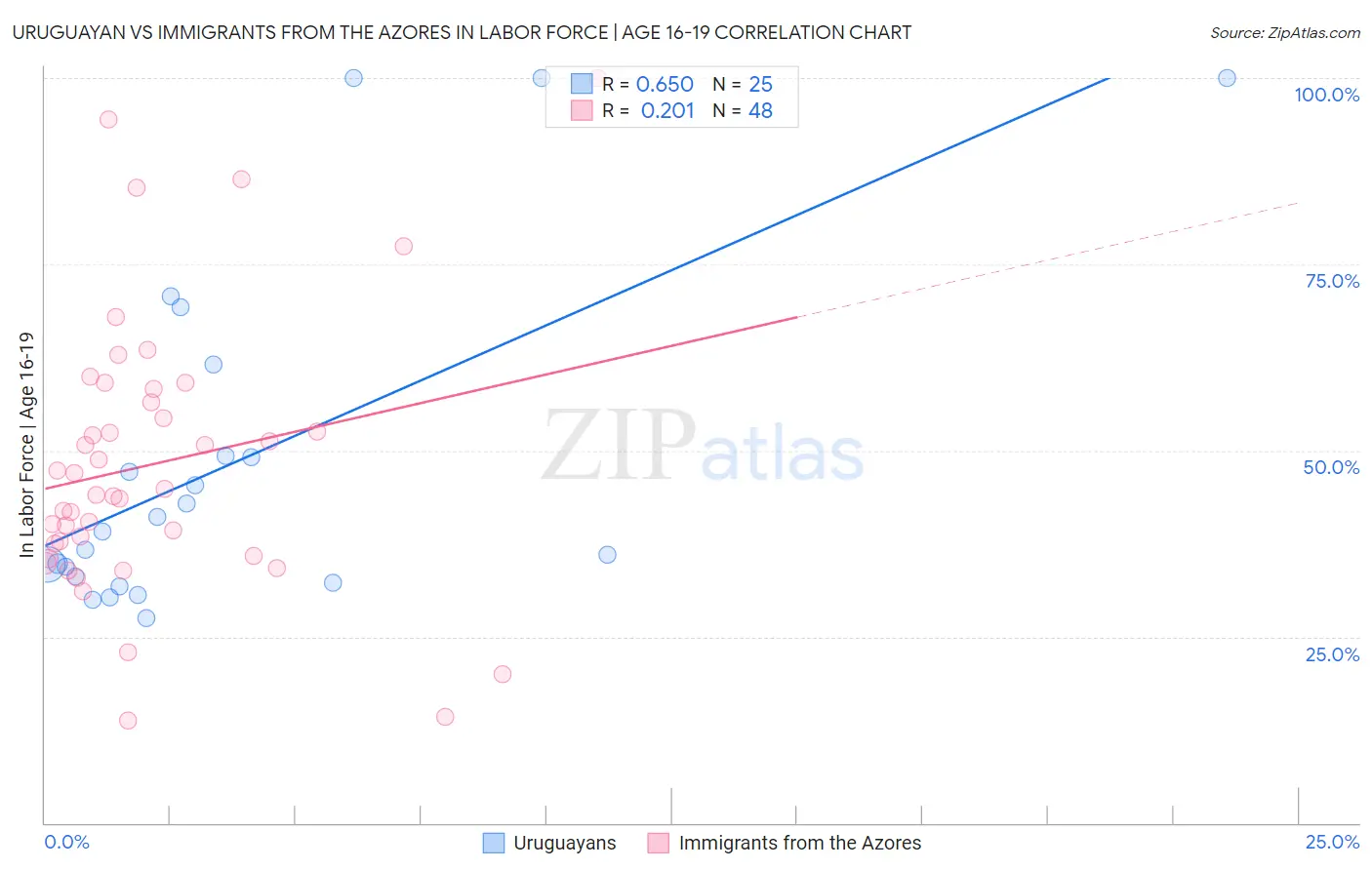 Uruguayan vs Immigrants from the Azores In Labor Force | Age 16-19